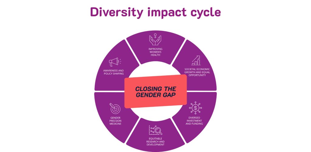 Diversity Impact cycle - closing the gender gap