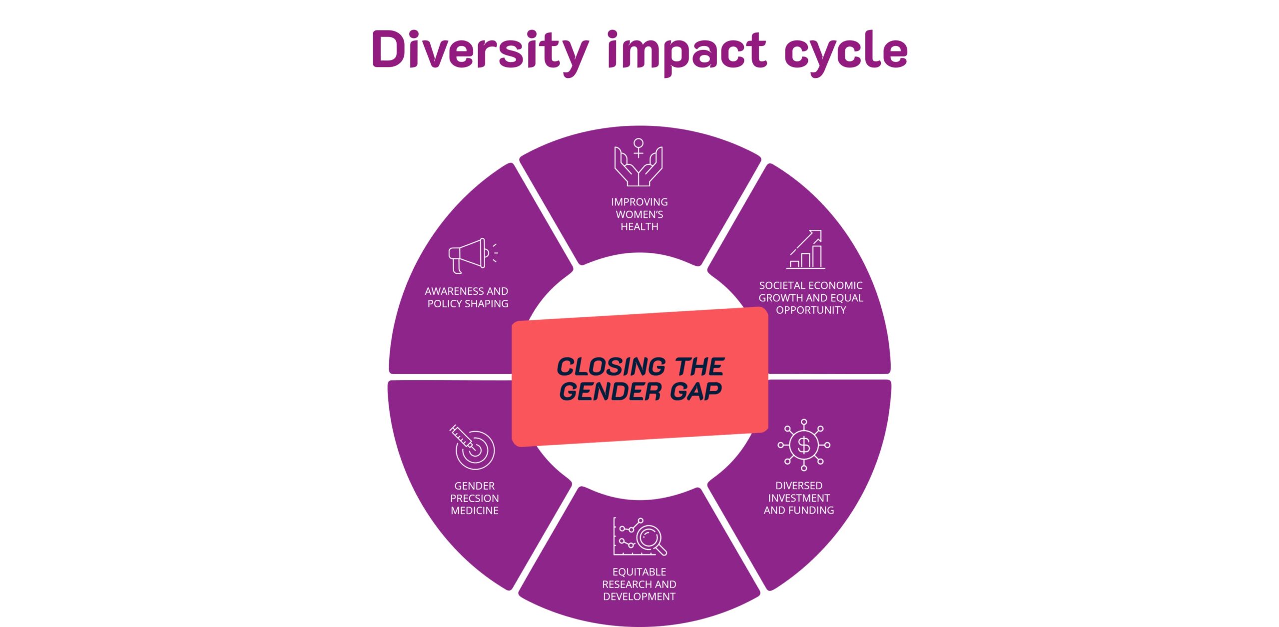 Diversity Impact cycle - closing the gender gap